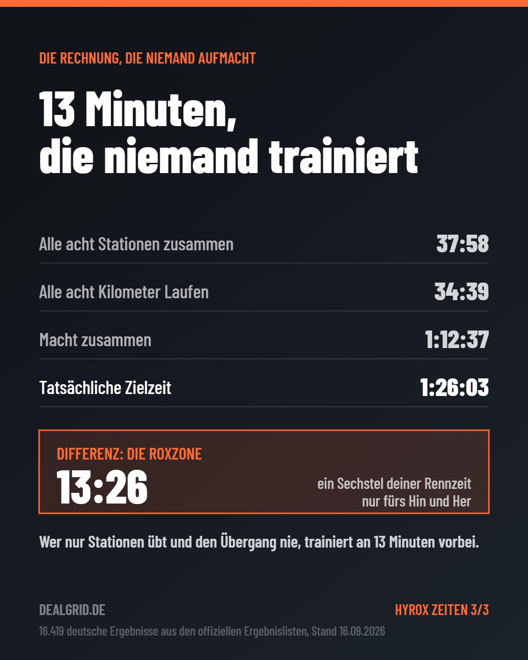 Rechnung: Stationen 37:58 plus Laufen 34:39 ergeben 1:12:37, Zielzeit 1:26:03, Differenz 13:26 Roxzone